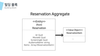 빌딩 블록
Building Block
Reservation Aggregate
<<Entity>>
(Root)
Reservation
Id: Guid
MovieId: Guid
ScreeningId: Guid
AudienceName: string
Items : Array<ReservationItem>
<<Value Object>>
ReservationItem
…
 