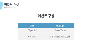 이벤트 소싱
Event Sourcing
이벤트 구성
Key Value
ObjectId EventType
Version Serialized PayLoad
 