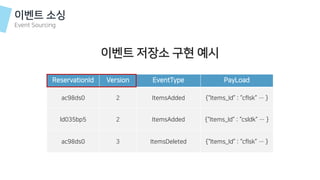 이벤트 소싱
Event Sourcing
이벤트 저장소 구현 예시
ReservationId Version EventType PayLoad
ac98ds0 2 ItemsAdded {“Items_Id” : “cflsk” … }
ld035bp5 2 ItemsAdded {“Items_Id” : “csldk” … }
ac98ds0 3 ItemsDeleted {“Items_Id” : “cflsk” … }
 