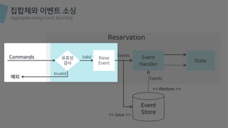 집합체와 이벤트 소싱
Aggregate using Event Sourcing
Reservation
Raise
Event
Commands 유효성
검사
Valid
예외
Invalid
Event
Handler
State
Event
Store
Events
Events
<< Save >>
<< Restore >>
 