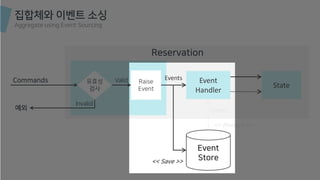 집합체와 이벤트 소싱
Aggregate using Event Sourcing
Reservation
Raise
Event
Commands 유효성
검사
Valid
예외
Invalid
Event
Handler
State
Event
Store
Events
Events
<< Save >>
<< Restore >>
 