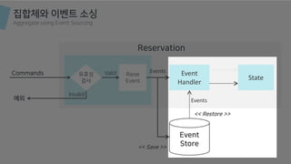 집합체와 이벤트 소싱
Aggregate using Event Sourcing
Reservation
Raise
Event
Commands 유효성
검사
Valid
예외
Invalid
Event
Handler
State
Event
Store
Events
Events
<< Save >>
<< Restore >>
 