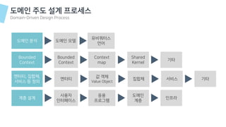 도메인 주도 설계 프로세스
Domain-Driven Design Process
도메인 분석
Bounded
Context
엔터티, 집합체,
서비스 등 정의
계층 설계
도메인 모델
Bounded
Context
엔터티
사용자
인터페이스
유비쿼터스
언어
Context
map
값 객체
Value Object
응용
프로그램
Shared
Kernel
집합체
도메인
계층
기타
서비스
인프라
기타
 