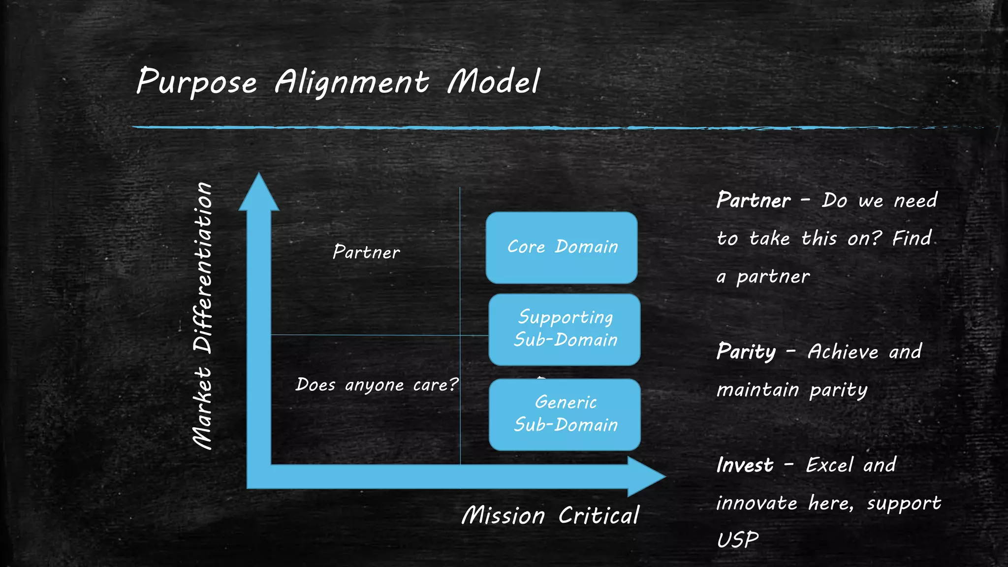 Purpose Alignment Model
MarketDifferentiation
Mission Critical
Does anyone care?
Invest
Parity
Partner
Partner – Do we need
to take this on? Find
a partner
Parity – Achieve and
maintain parity
Invest – Excel and
innovate here, support
USP
Core Domain
Supporting
Sub-Domain
Generic
Sub-Domain
 