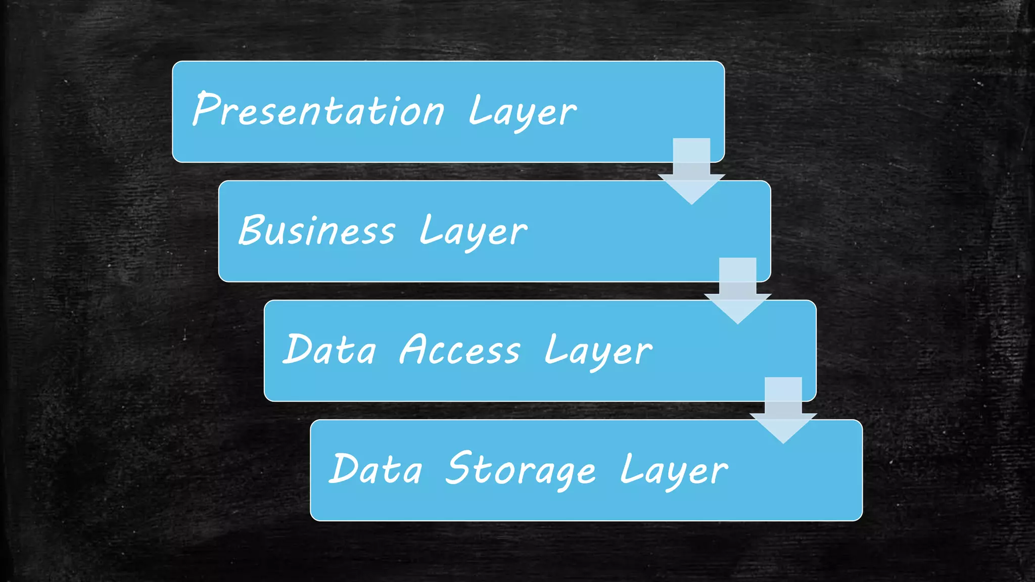 Presentation Layer
Business Layer
Data Access Layer
Data Storage Layer
 