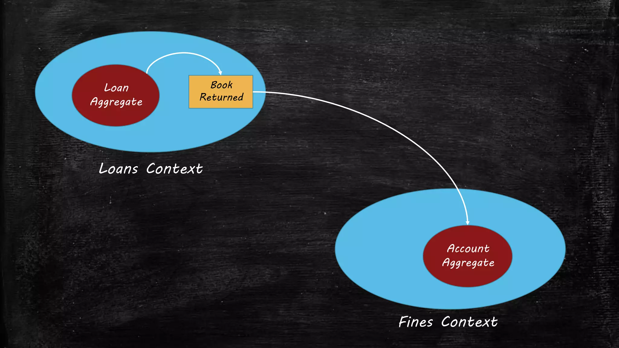 Loans Context
Fines Context
Loan
Aggregate
Account
Aggregate
Book
Returned
 