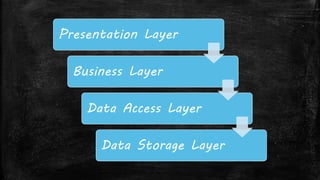 Presentation Layer
Business Layer
Data Access Layer
Data Storage Layer
 