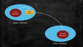Loans Context
Fines Context
Loan
Aggregate
Account
Aggregate
Book
Returned
 