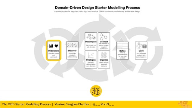 The DDD Starter Modelling Process | PDF