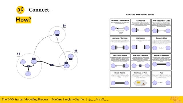 The DDD Starter Modelling Process | PDF