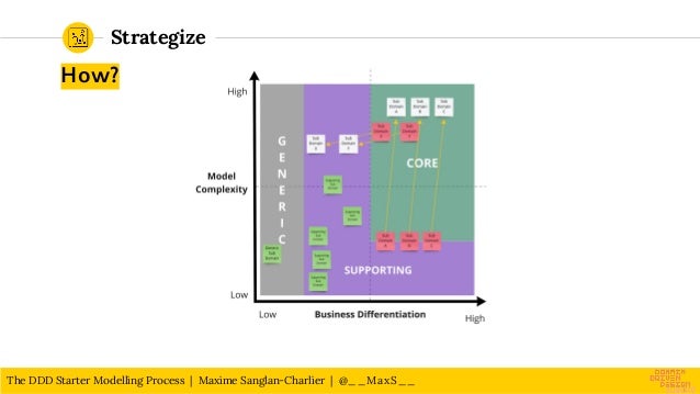 The DDD Starter Modelling Process | PDF