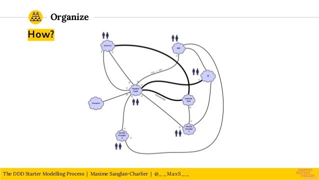 The DDD Starter Modelling Process | PDF