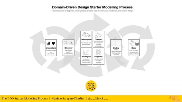 The DDD Starter Modelling Process | PDF