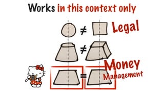 Works in this context only
=
≠
≠
Legal
Money
Management
 