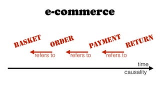 ORDER
BASKET
PAYMENT
RETURN
time
refers torefers torefers to
causality
e-commerce
 