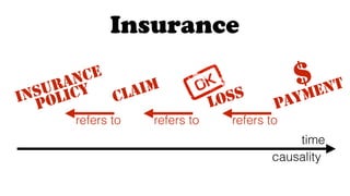 CLAIM
INSURANCE
POLICY
LOSS
$
PAYMENT
time
refers torefers torefers to
causality
Insurance
 