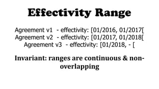 Effectivity Range
Agreement v1 - effectivity: [01/2016, 01/2017[
Agreement v2 - effectivity: [01/2017, 01/2018[
Agreement v3 - effectivity: [01/2018, - [
Invariant:	ranges	are	continuous	&	non-
overlapping
 