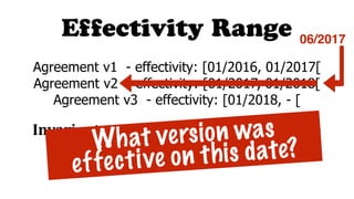 Effectivity Range
Agreement v1 - effectivity: [01/2016, 01/2017[
Agreement v2 - effectivity: [01/2017, 01/2018[
Agreement v3 - effectivity: [01/2018, - [
06/2017
Invariant:	ranges	are	continuous	&	non-
overlappingWhat version was
effective on this date?
 
