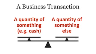 164
A Business Transaction
A quantity of
something
(e.g. cash)
A quantity of
something
else
 