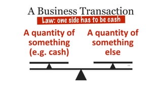 165
A Business Transaction
A quantity of
something
(e.g. cash)
A quantity of
something
else
Law: one side has to be cash
 