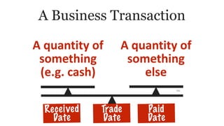 166
A Business Transaction
A quantity of
something
(e.g. cash)
A quantity of
something
else
Received
Date
Paid
Date
Trade
Date
 