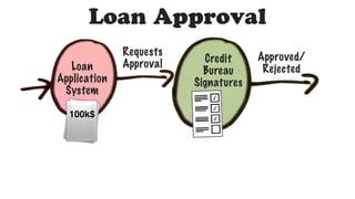Loan Approval
Loan
Application
System
Credit
Bureau
Signatures
Requests
Approval
100k$
Approved/
Rejected
 
