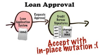 Loan Approval
Loan
Application
System
Credit
Bureau
Signatures
Requests
Approval
100k$
change
to
90k$
Accept with
in-place mutation :(
 