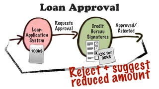 Loan Approval
Loan
Application
System
Credit
Bureau
Signatures
Reject + suggest
reduced amount
Requests
Approval
100k$
OK for
90k$
x
Approved/
Rejected
 
