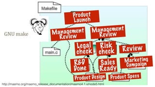 http://maemo.org/maemo_release_documentation/maemo4.1.x/node5.html
ReviewRisk
check
Legal
check
Management
Review
Management
Review
Product
Launch
R&D
Done
Sales
Ready
Marketing
Campaign
Product Specs
Product Design
 