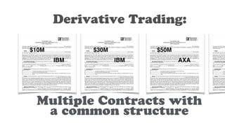 $10M
IBM
$30M
IBM AXA
$50M
Derivative Trading:
Multiple Contracts with
a common structure
 