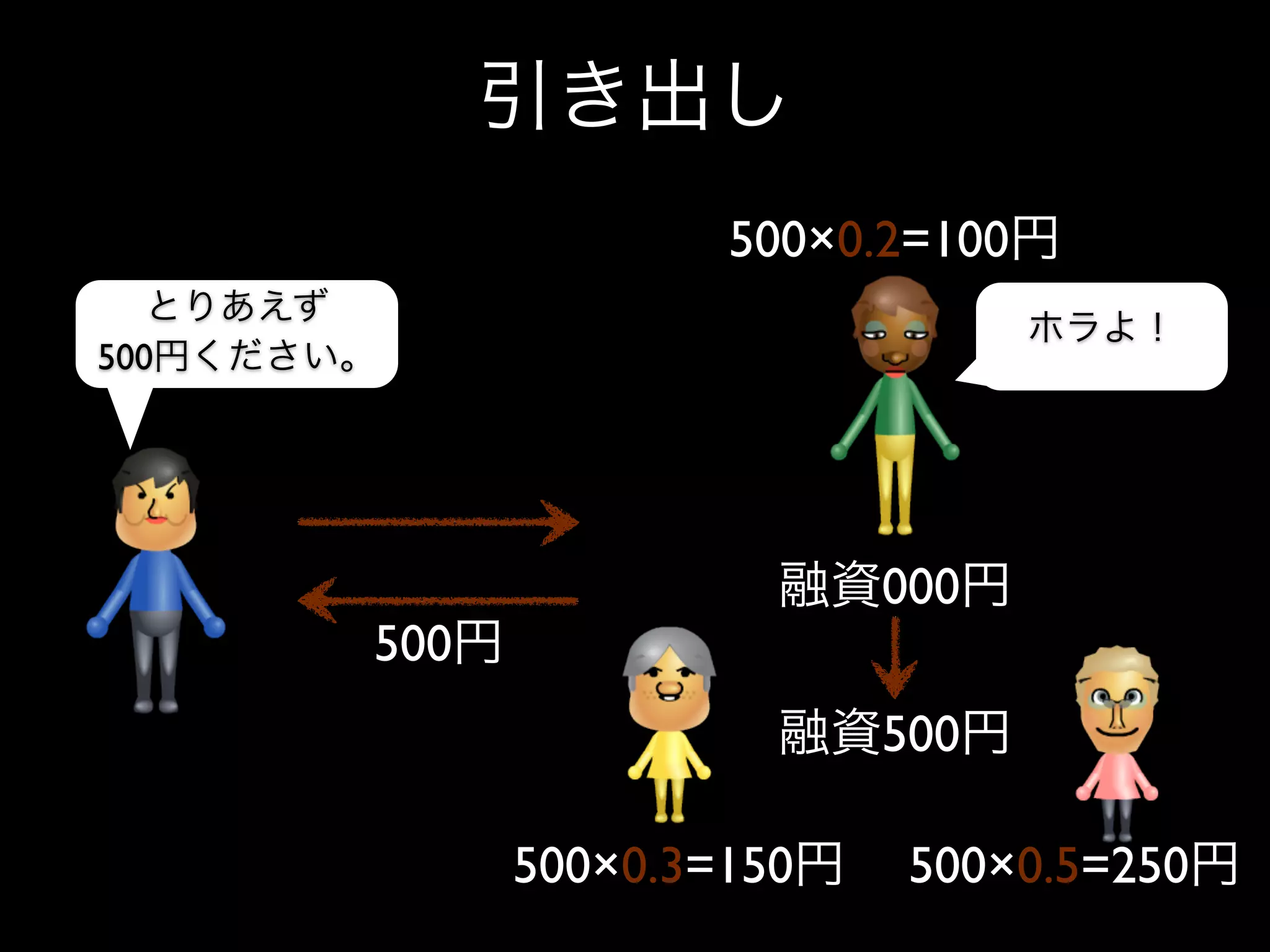 500×0.2=100

500




                          000
      500
                          500

            500×0.3=150    500×0.5=250
 