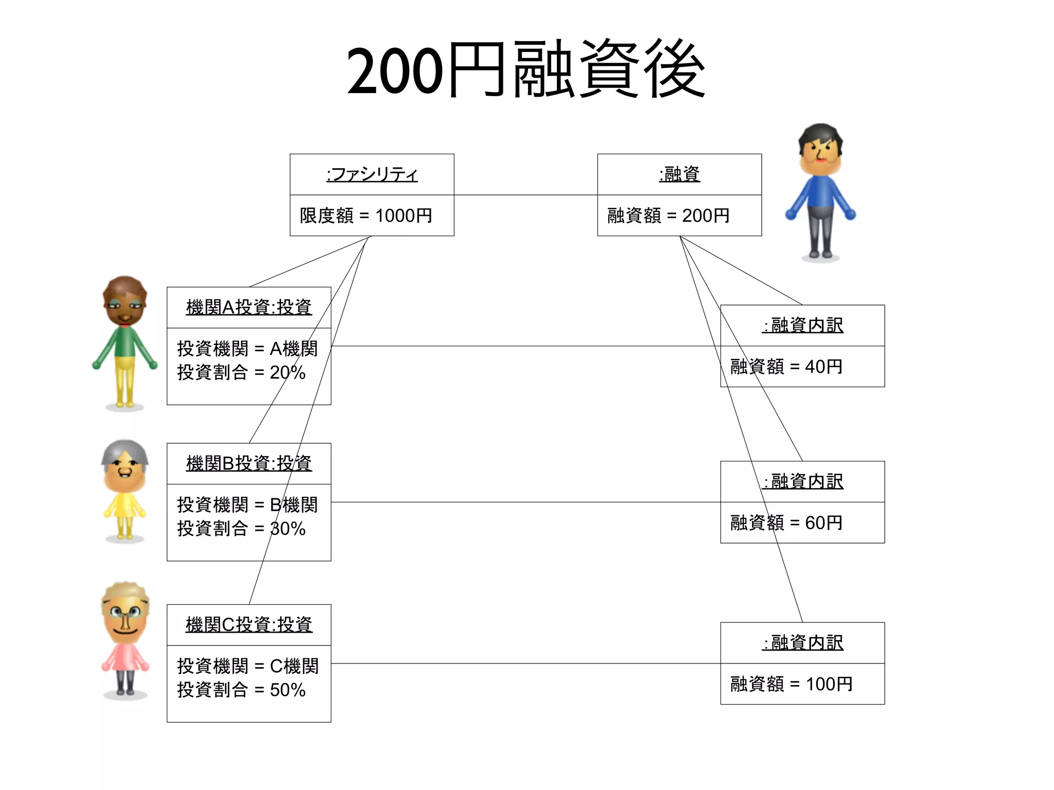 200
             :%&'()*       :+,

        !"# = 1000$    +,# = 200$




12A0,:0,
                                    -+,./
0,12 = A12
0,34 = 20%                       +,# = 40$




12B0,:0,
                                    -+,./
0,12 = B12
0,34 = 30%                       +,# = 60$




12C0,:0,
                                    -+,./
0,12 = C12
0,34 = 50%                       +,# = 100$
 