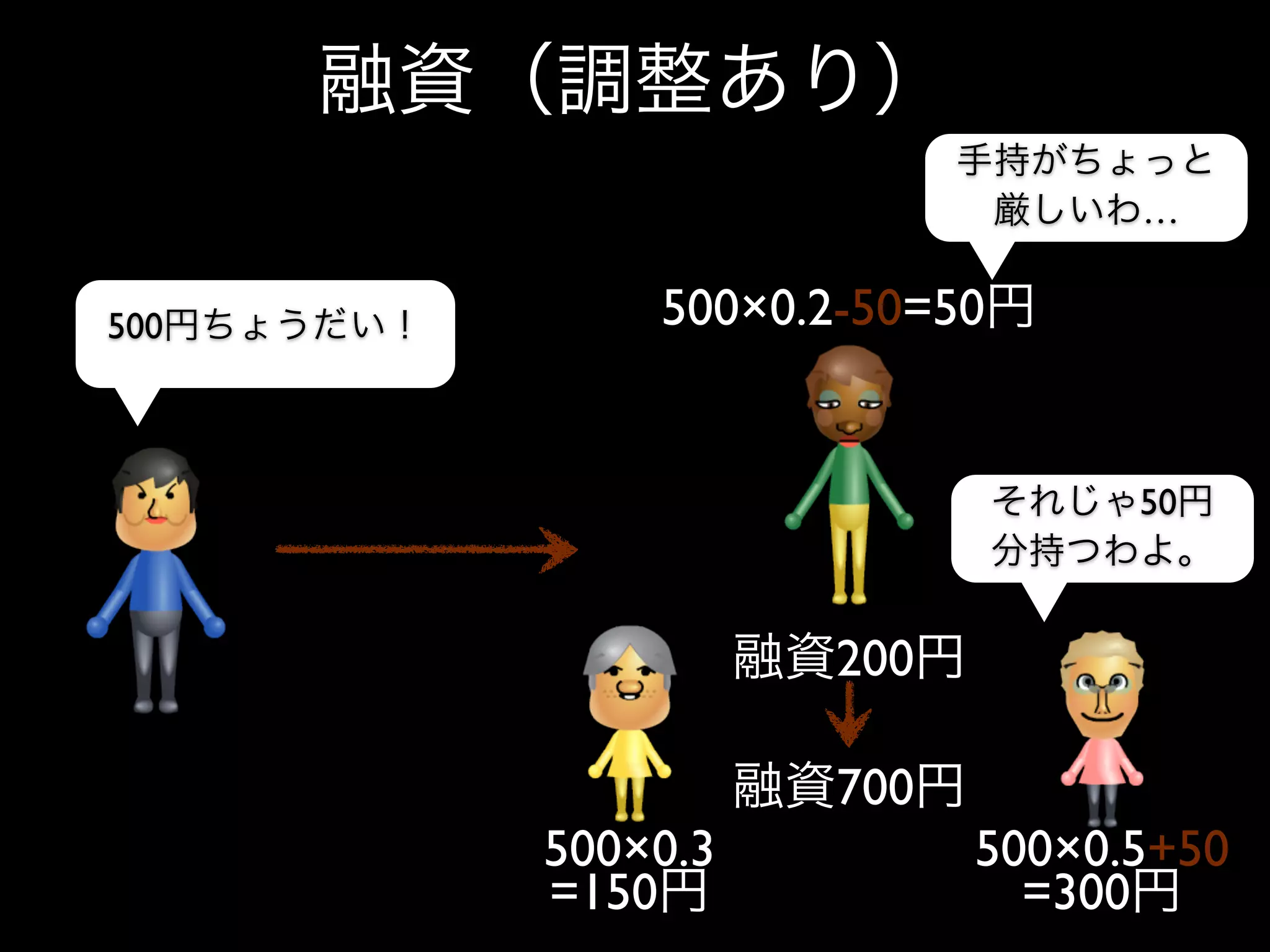 …


500       500×0.2-50=50


                             50



                 200

                 700
      500×0.3          500×0.5+50
      =150               =300
 