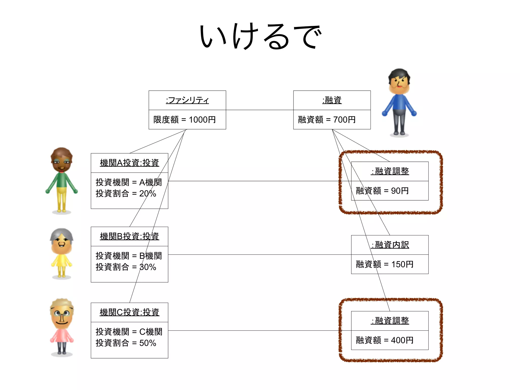:%&'()*       :+,

        !"# = 1000$    +,# = 700$




12A0,:0,
                                    -+,./
0,12 = A12
0,34 = 20%                       +,# = 90$




12B0,:0,
                                    -+,56
0,12 = B12
0,34 = 30%                       +,# = 150$




12C0,:0,
                                    -+,./
0,12 = C12
0,34 = 50%                       +,# = 400$
 