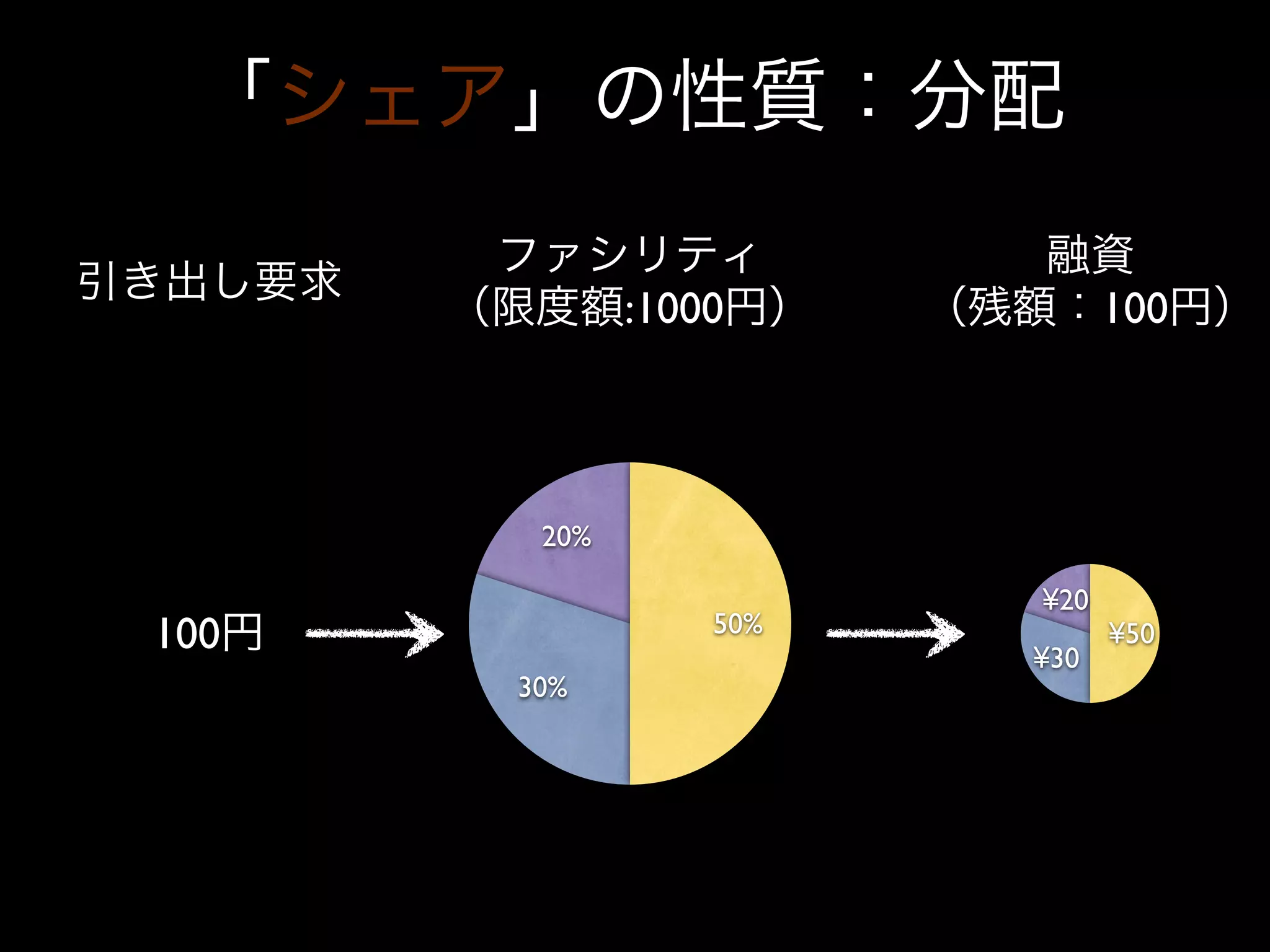 :1000           100




       20%

                       ¥20
                 50%
100                    ¥30
                             ¥50
      30%
 