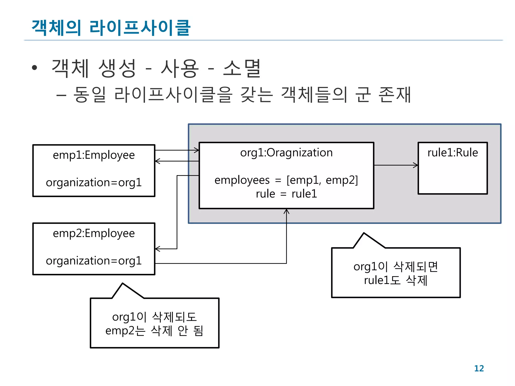객체의 라이프사이클

• 객체 생성 - 사용 - 소멸
  – 동일 라이프사이클을 갖는 객체들의 군 존재


  emp1:Employee               org1:Oragnization            rule1:Rule

 organization=org1        employees = [emp1, emp2]
                                rule = rule1


  emp2:Employee

 organization=org1
                                                  org1이 삭제되면
                                                    rule1도 삭제


            org1이 삭제되도
           emp2는 삭제 안 됨


                                                                    12
 