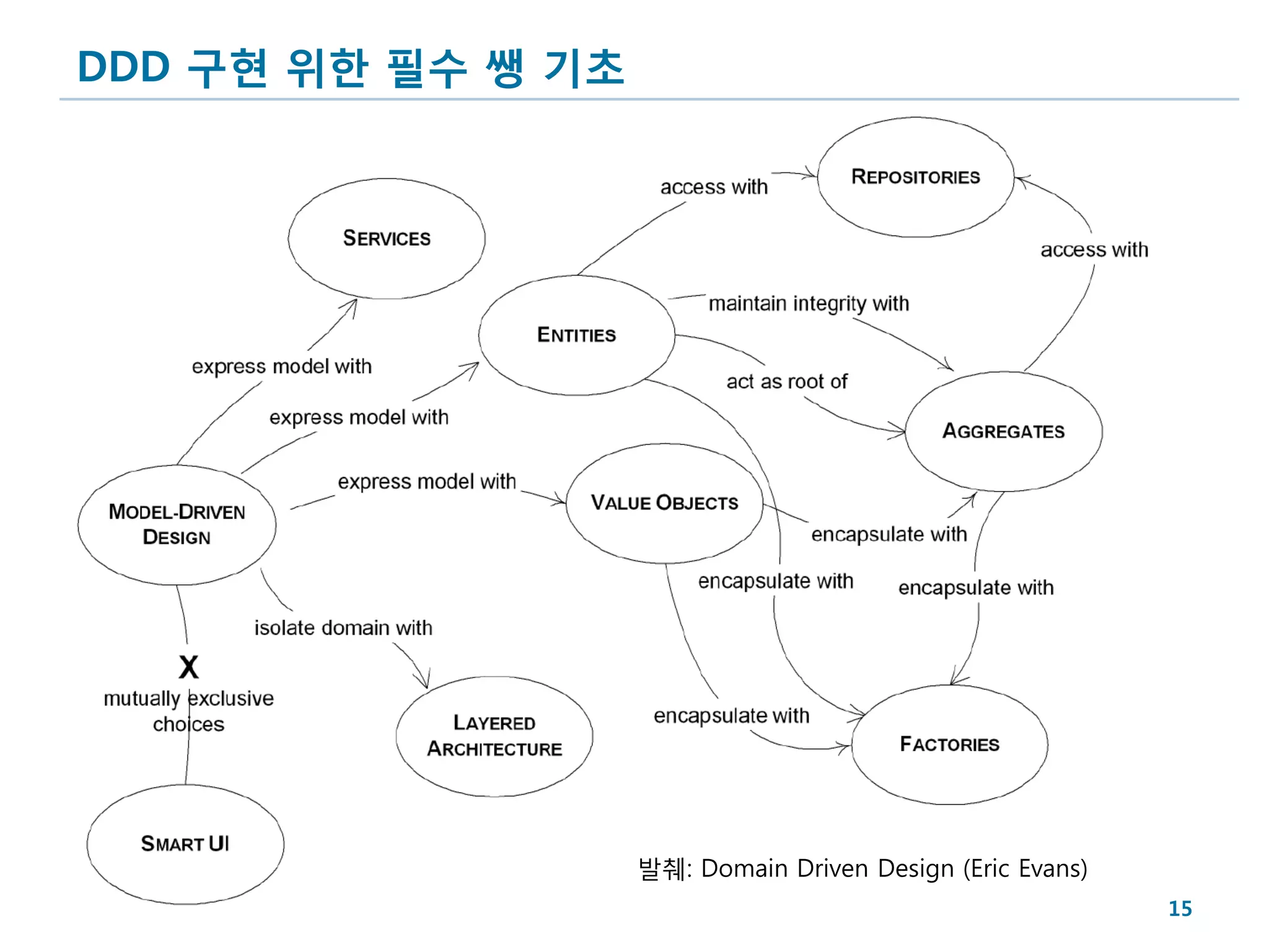 DDD 구현 위한 필수 쌩 기초




                    발췌: Domain Driven Design (Eric Evans)
                                                            15
 