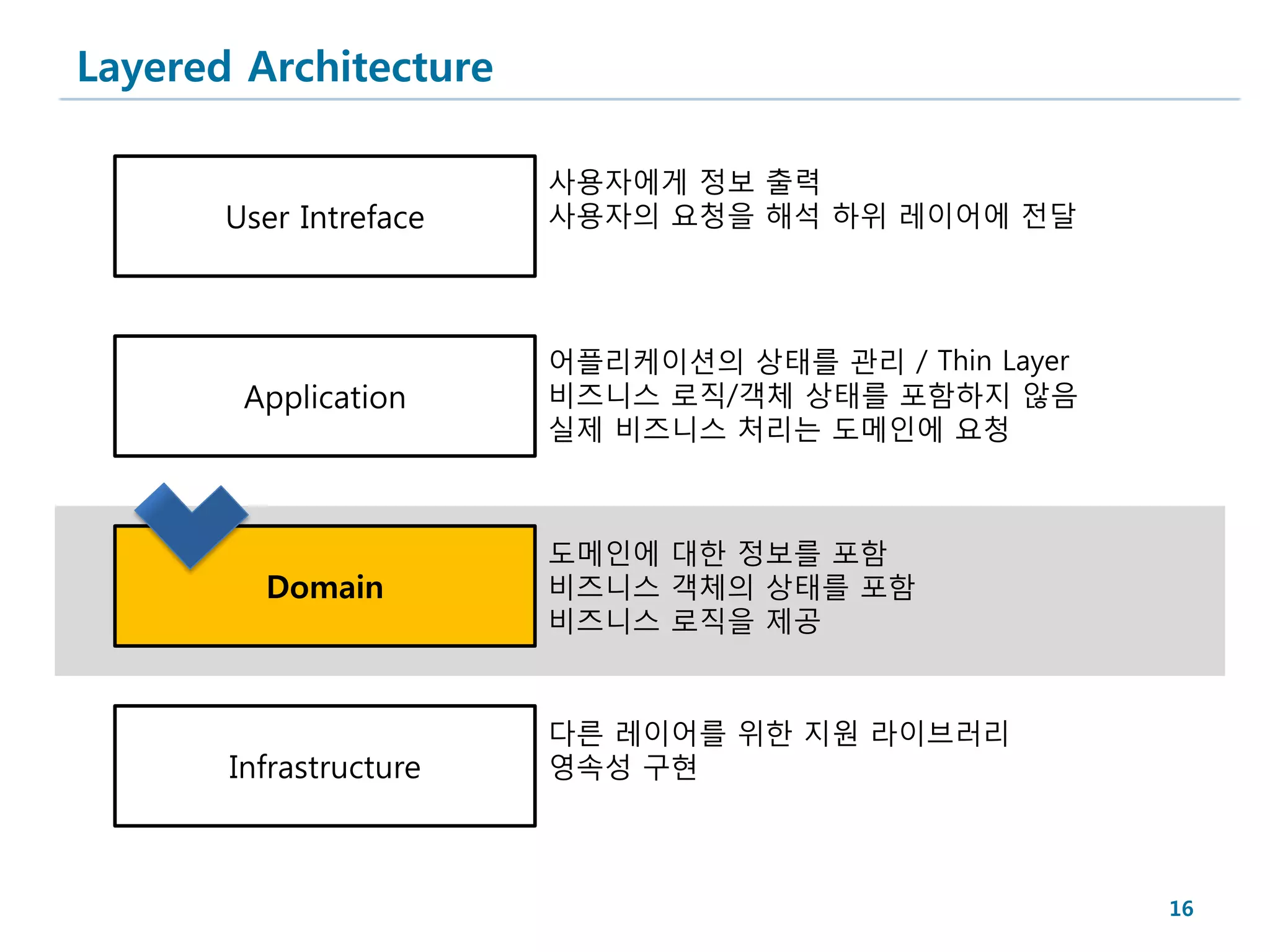 Layered Architecture

                        사용자에게 정보 출력
       User Intreface   사용자의 요청을 해석 하위 레이어에 전달




                        어플리케이션의 상태를 관리 / Thin Layer
        Application     비즈니스 로직/객체 상태를 포함하지 않음
                        실제 비즈니스 처리는 도메인에 요청



                        도메인에 대한 정보를 포함
         Domain         비즈니스 객체의 상태를 포함
                        비즈니스 로직을 제공


                        다른 레이어를 위한 지원 라이브러리
       Infrastructure   영속성 구현



                                                      16
 