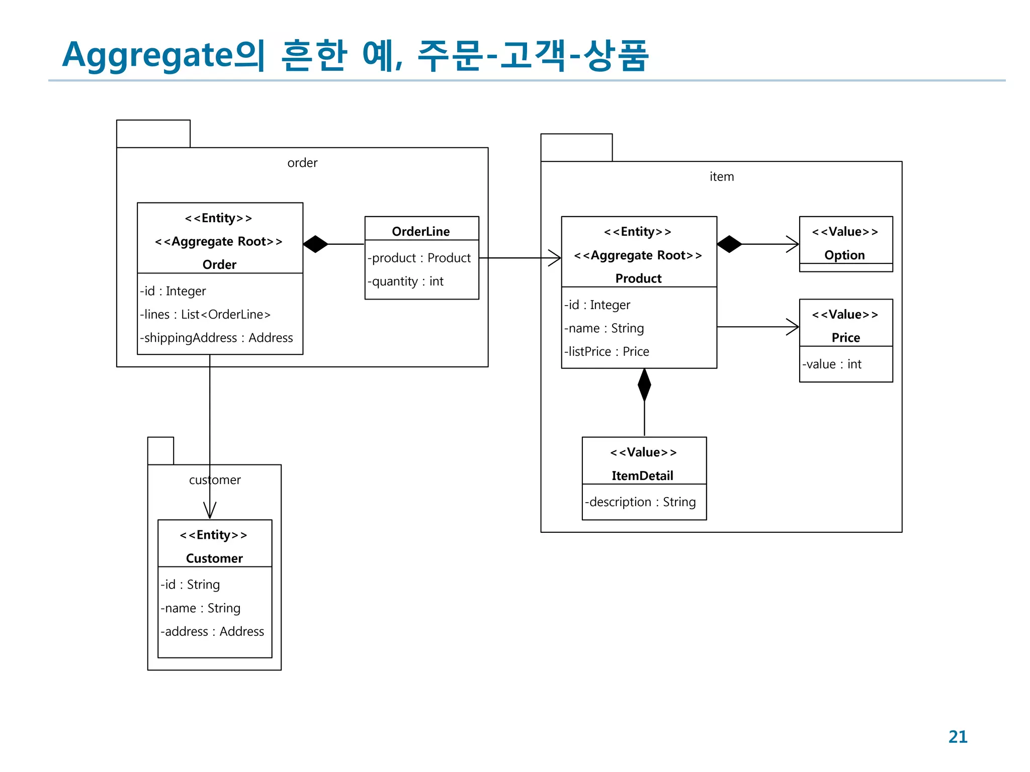 Aggregate의 흔한 예, 주문-고객-상품

                              order
                                                                                       item


           <<Entity>>
                                          OrderLine                <<Entity>>                  <<Value>>
     <<Aggregate Root>>
                                      -product : Product    <<Aggregate Root>>                    Option
               Order
                                      -quantity : int                Product
   -id : Integer
                                                           -id : Integer
   -lines : List<OrderLine>                                                                    <<Value>>
                                                           -name : String
   -shippingAddress : Address                                                                      Price
                                                           -listPrice : Price
                                                                                              -value : int




                                                                    <<Value>>

            customer                                                 ItemDetail

                                                               -description : String

          <<Entity>>
            Customer

       -id : String
       -name : String
       -address : Address




                                                                                                             21
 