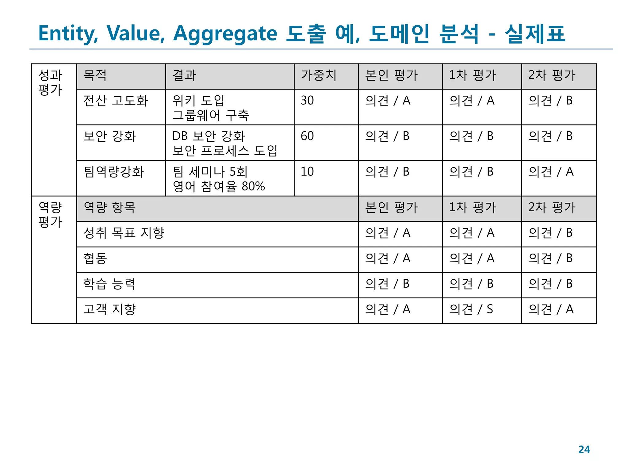Entity, Value, Aggregate 도출 예, 도메인 분석 - 실제표
성과   목적         결과           가중치   본인 평가    1차 평가    2차 평가
평가
     전산 고도화     위키 도입        30    의견 / A   의견 / A   의견 / B
                그룹웨어 구축
     보안 강화      DB 보안 강화     60    의견 / B   의견 / B   의견 / B
                보안 프로세스 도입
     팀역량강화      팀 세미나 5회     10    의견 / B   의견 / B   의견 / A
                영어 참여율 80%
역량   역량 항목                         본인 평가    1차 평가    2차 평가
평가
     성취 목표 지향                      의견 / A   의견 / A   의견 / B

     협동                            의견 / A   의견 / A   의견 / B

     학습 능력                         의견 / B   의견 / B   의견 / B

     고객 지향                         의견 / A   의견 / S   의견 / A




                                                              24
 