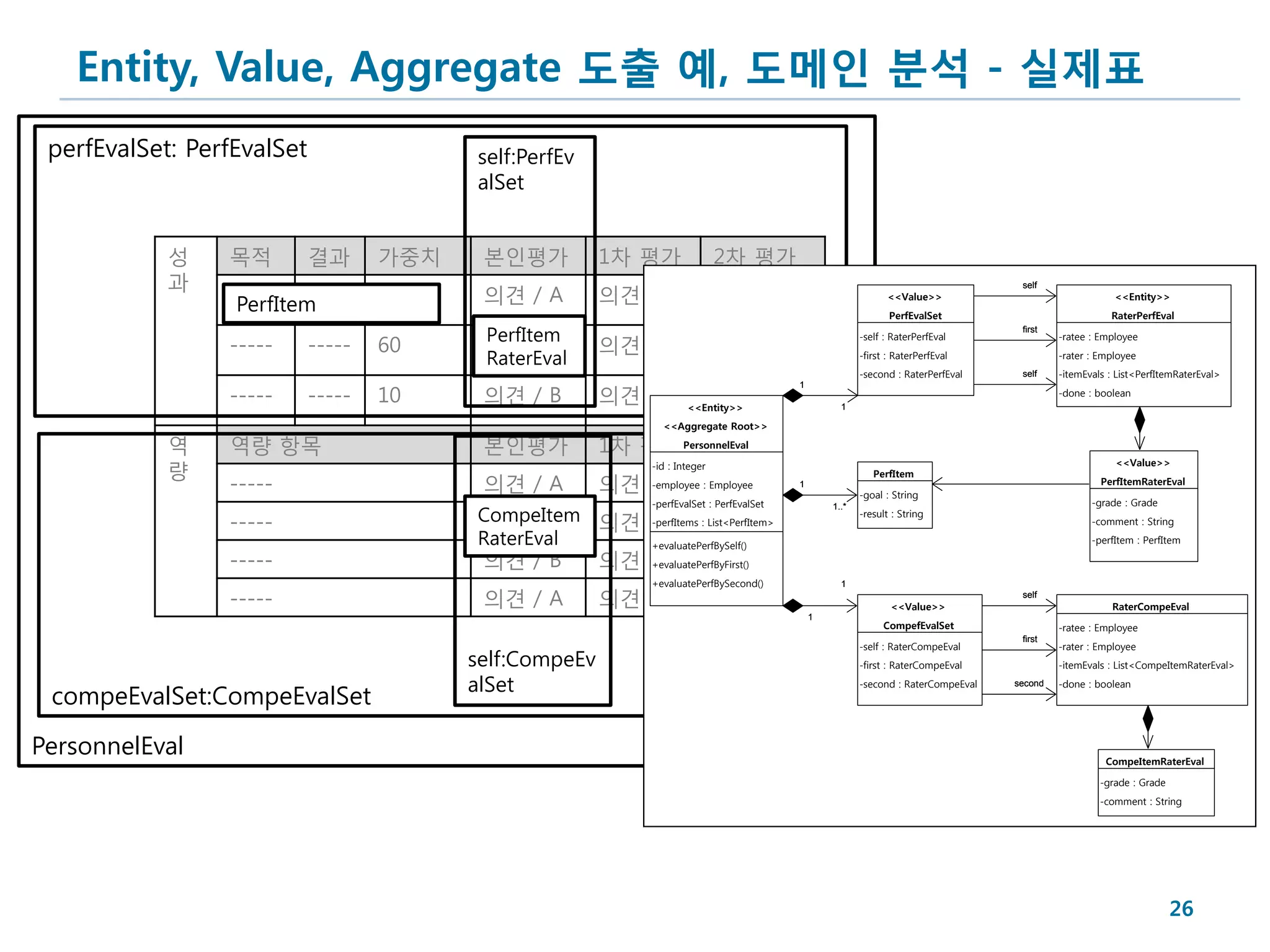 Entity, Value, Aggregate 도출 예, 도메인 분석 - 실제표
 perfEvalSet: PerfEvalSet                 self:PerfEv
                                          alSet


            성    목적         결과      가중치    본인평가          1차 평가                   2차 평가
            과
                 -----    -----     30     의견 / A        의견 / A                  의견 / B
                                                                                                                                         self

                  PerfItem
                                                                                                                    <<Value>>                                <<Entity>>
                                                                                                                    PerfEvalSet                             RaterPerfEval

                                           PerfItem                                                                                      first

                 -----      -----   60     의견 / B        의견 / B                  의견 / B
                                                                                                             -self : RaterPerfEval               -ratee : Employee

                                           RaterEval                                                         -first : RaterPerfEval              -rater : Employee
                                                                                                             -second : RaterPerfEval     self    -itemEvals : List<PerfItemRaterEval>

                 -----      -----   10     의견 / B        의견 / B                  의견 / A
                                                                                              1
                                                                                                                                                 -done : boolean
                                                                         <<Entity>>                     1

                                                                   <<Aggregate Root>>

            역    역량 항목                     본인평가          1차 평가 PersonnelEval 평가
                                                                     2차
            량                                                    -id : Integer                                                                               <<Value>>
                                                                                                                PerfItem
                 -----                     의견 / A        의견 / A : Employee / B
                                                            -employee 의견                      1
                                                                                                             -goal : String
                                                                                                                                                          PerfItemRaterEval

                                                                 -perfEvalSet : PerfEvalSet                                                             -grade : Grade
                                          CompeItem 의견 / A : List<PerfItem> B
                                                                                                      1..*

                 -----                    의견 / A                    의견 /
                                                                                                             -result : String
                                                       -perfItems                                                                                       -comment : String

                                          RaterEval    +evaluatePerfBySelf()
                                                                                                                                                        -perfItem : PerfItem

                 -----                     의견 / B        의견 / B
                                                            +evaluatePerfByFirst() / B
                                                                         의견
                                                                 +evaluatePerfBySecond()                1

                 -----                     의견 / A        의견 / S                  의견 / A                             <<Value>>
                                                                                                                                         self
                                                                                                                                                            RaterCompeEval
                                                                                                  1
                                                                                                                   CompefEvalSet                 -ratee : Employee
                                                                                                                                         first
                                                                                                             -self : RaterCompeEval              -rater : Employee
                                          self:CompeEv                                                       -first : RaterCompeEval             -itemEvals : List<CompeItemRaterEval>

                                          alSet                                                              -second : RaterCompeEval            -done : boolean
 compeEvalSet:CompeEvalSet
                                                                                                                                        second




PersonnelEval                                                                                                                                              CompeItemRaterEval

                                                                                                                                                          -grade : Grade
                                                                                                                                                          -comment : String




                                                                                                                                                                           26
 
