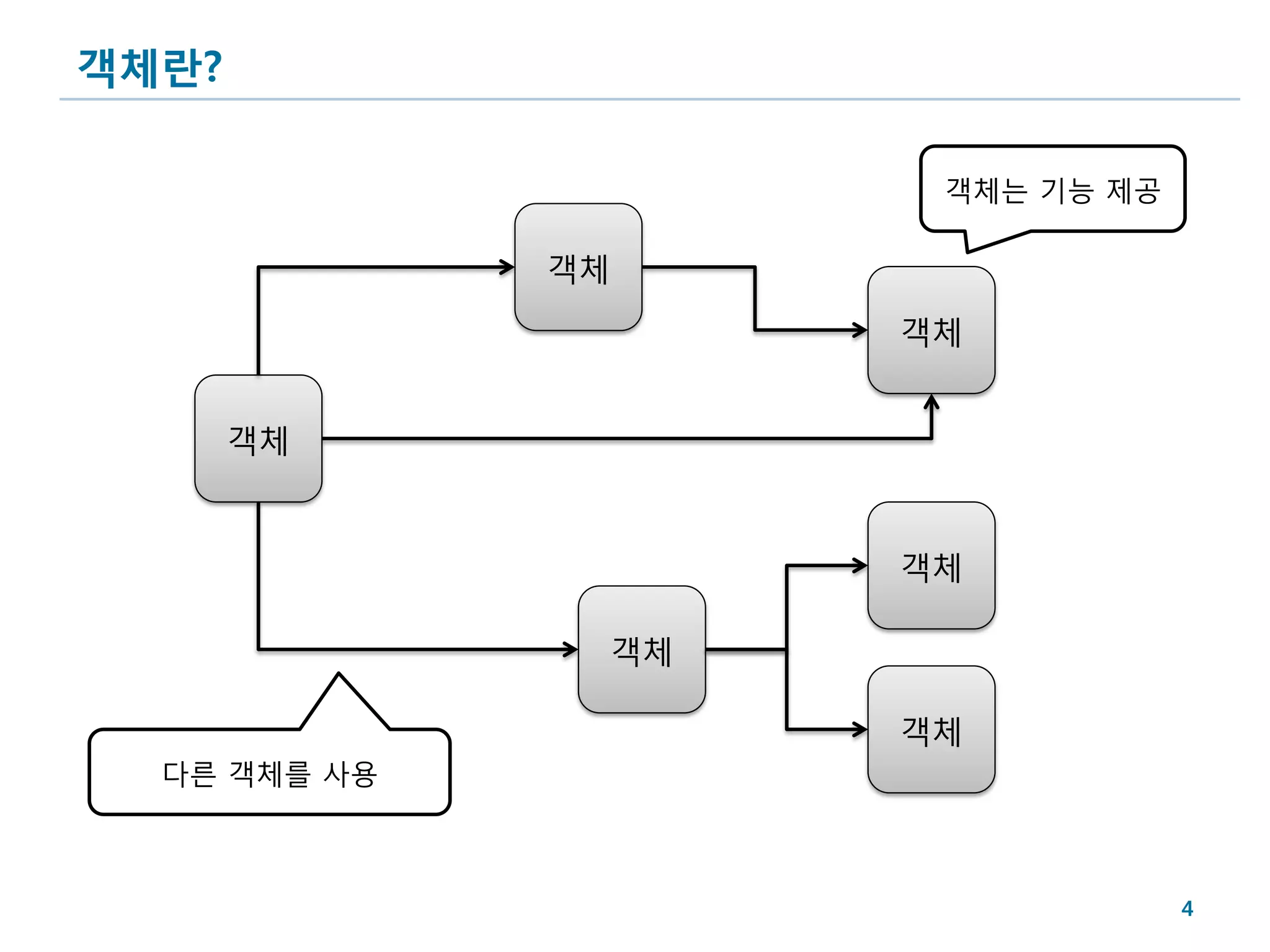 객체란?

                      객체는 기능 제공

              객체
                     객체


       객체


                     객체

                객체

                     객체
  다른 객체를 사용



                                  4
 