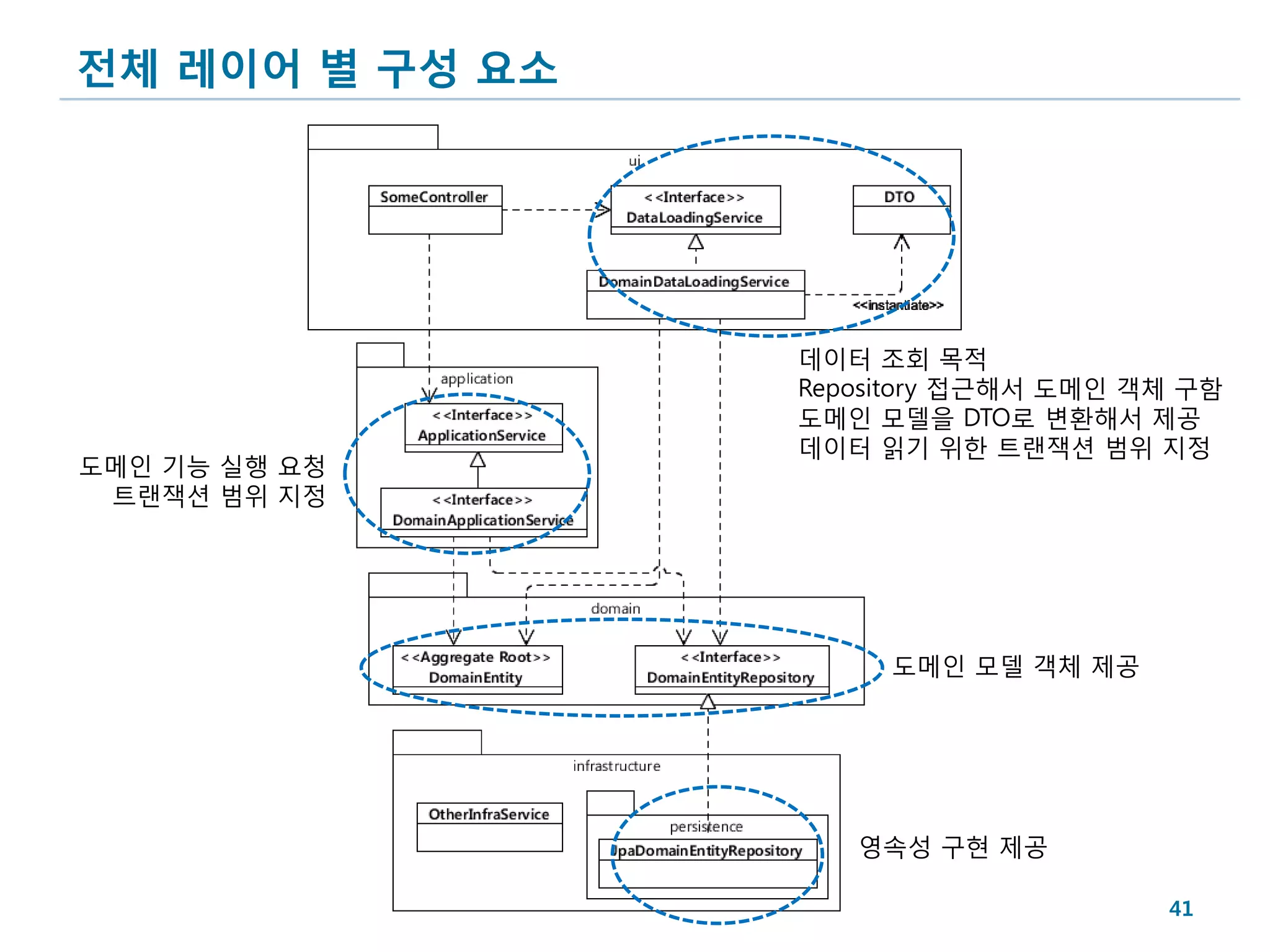 전체 레이어 별 구성 요소




                 데이터 조회 목적
                 Repository 접근해서 도메인 객체 구함
                 도메인 모델을 DTO로 변환해서 제공
                 데이터 읽기 위한 트랜잭션 범위 지정
도메인 기능 실행 요청
 트랜잭션 범위 지정




                      도메인 모델 객체 제공




                    영속성 구현 제공

                                      41
 