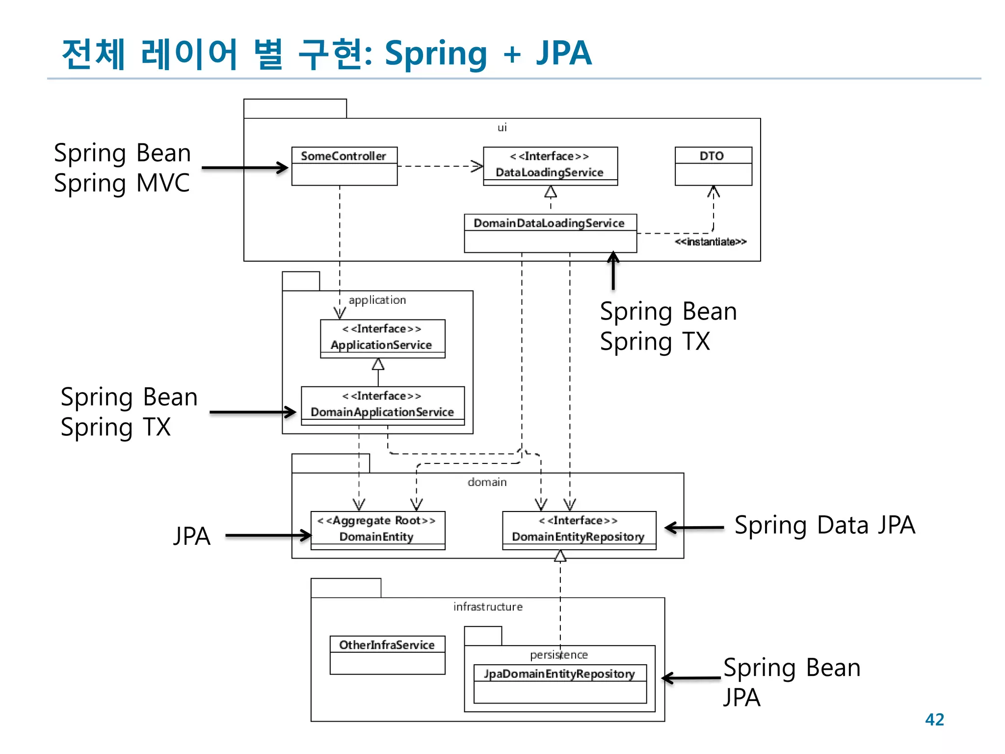 전체 레이어 별 구현: Spring + JPA

Spring Bean
Spring MVC




                            Spring Bean
                            Spring TX

Spring Bean
Spring TX



         JPA                          Spring Data JPA




                                     Spring Bean
                                     JPA
                                                        42
 