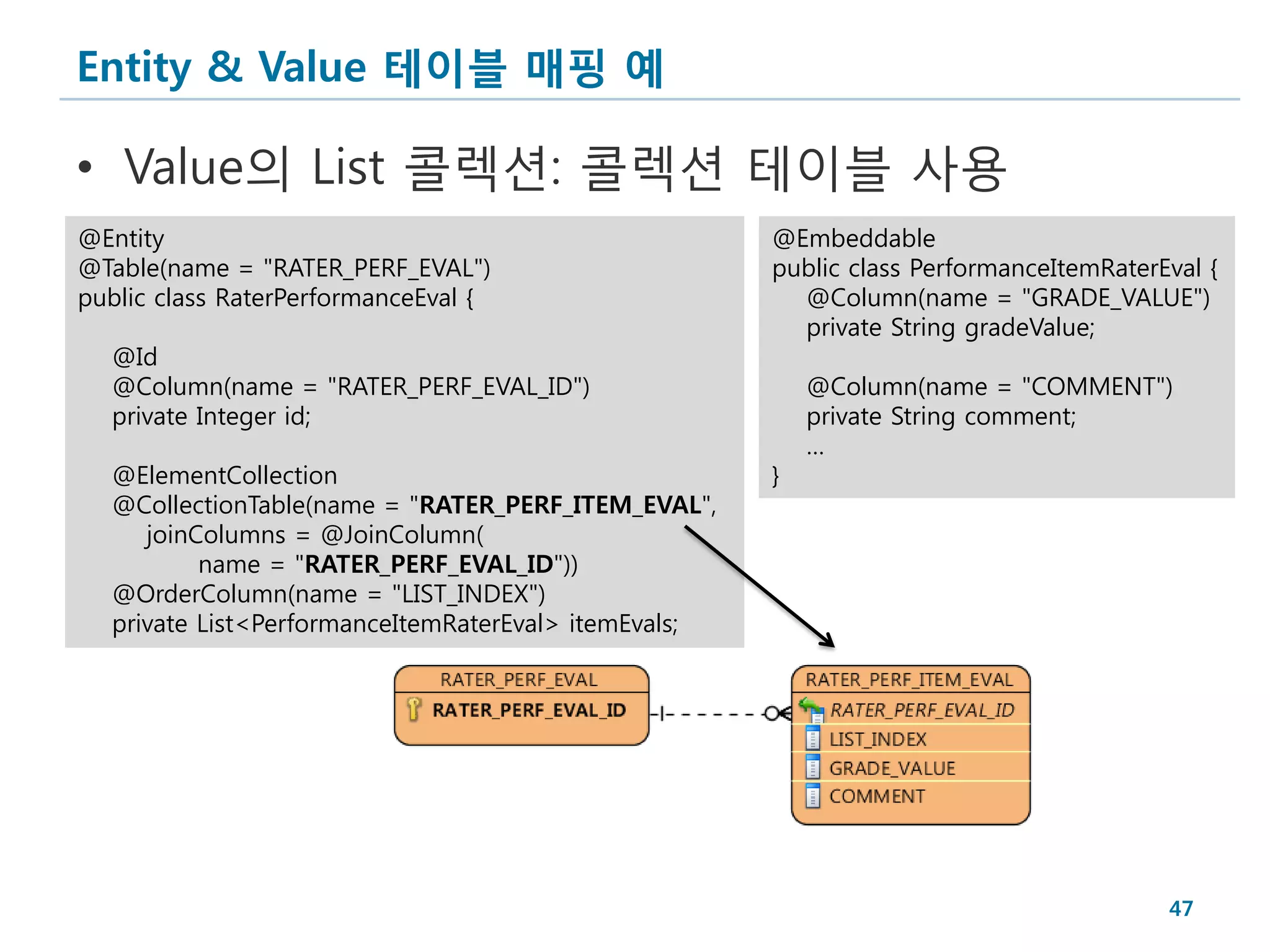Entity & Value 테이블 매핑 예

• Value의 List 콜렉션: 콜렉션 테이블 사용
@Entity                                               @Embeddable
@Table(name = "RATER_PERF_EVAL")                      public class PerformanceItemRaterEval {
public class RaterPerformanceEval {                     @Column(name = "GRADE_VALUE")
                                                        private String gradeValue;
  @Id
  @Column(name = "RATER_PERF_EVAL_ID")                    @Column(name = "COMMENT")
  private Integer id;                                     private String comment;
                                                          …
  @ElementCollection                                  }
  @CollectionTable(name = "RATER_PERF_ITEM_EVAL",
     joinColumns = @JoinColumn(
          name = "RATER_PERF_EVAL_ID"))
  @OrderColumn(name = "LIST_INDEX")
  private List<PerformanceItemRaterEval> itemEvals;




                                                                                        47
 