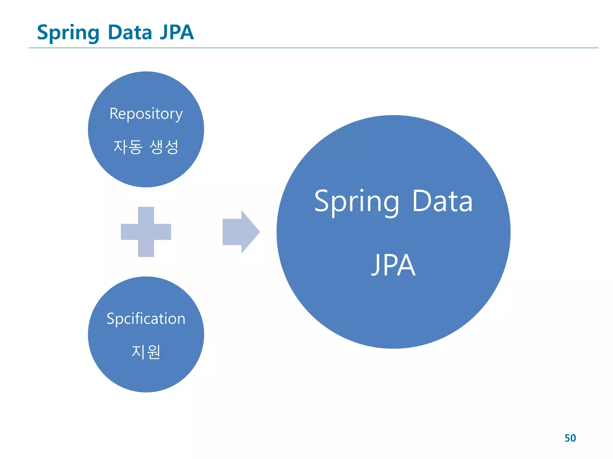 Spring Data JPA


      Repository

       자동 생성


                     Spring Data

                        JPA
      Spcification

         지원




                                   50
 