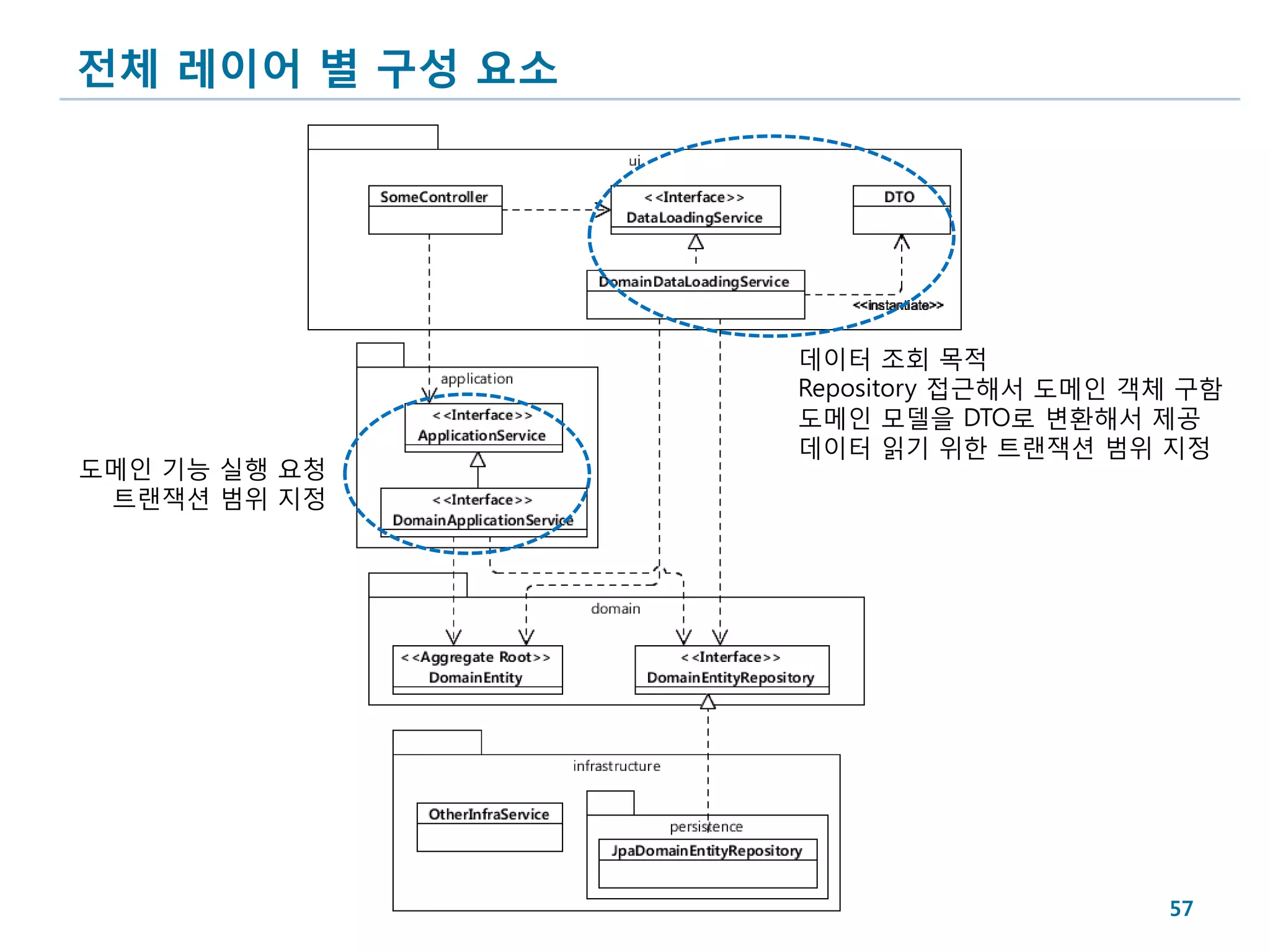 전체 레이어 별 구성 요소




                 데이터 조회 목적
                 Repository 접근해서 도메인 객체 구함
                 도메인 모델을 DTO로 변환해서 제공
                 데이터 읽기 위한 트랜잭션 범위 지정
도메인 기능 실행 요청
 트랜잭션 범위 지정




                                      57
 