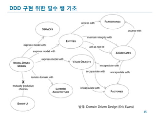DDD 구현 위한 필수 쌩 기초




                    발췌: Domain Driven Design (Eric Evans)
                                                            15
 
