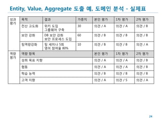Entity, Value, Aggregate 도출 예, 도메인 분석 - 실제표
성과   목적         결과           가중치   본인 평가    1차 평가    2차 평가
평가
     전산 고도화     위키 도입        30    의견 / A   의견 / A   의견 / B
                그룹웨어 구축
     보안 강화      DB 보안 강화     60    의견 / B   의견 / B   의견 / B
                보안 프로세스 도입
     팀역량강화      팀 세미나 5회     10    의견 / B   의견 / B   의견 / A
                영어 참여율 80%
역량   역량 항목                         본인 평가    1차 평가    2차 평가
평가
     성취 목표 지향                      의견 / A   의견 / A   의견 / B

     협동                            의견 / A   의견 / A   의견 / B

     학습 능력                         의견 / B   의견 / B   의견 / B

     고객 지향                         의견 / A   의견 / S   의견 / A




                                                              24
 