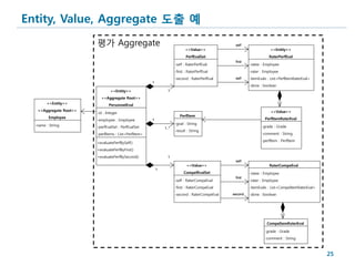 Entity, Value, Aggregate 도출 예
                        평가 Aggregate                                                             self
                                                                            <<Value>>                                <<Entity>>
                                                                            PerfEvalSet                             RaterPerfEval
                                                                                                 first
                                                                     -self : RaterPerfEval               -ratee : Employee
                                                                     -first : RaterPerfEval              -rater : Employee
                                                                     -second : RaterPerfEval     self    -itemEvals : List<PerfItemRaterEval>
                                                      1
                                                                                                         -done : boolean
                                <<Entity>>                      1

                          <<Aggregate Root>>
        <<Entity>>             PersonnelEval
   <<Aggregate Root>>                                                                                                <<Value>>
                        -id : Integer
         Employee                                                       PerfItem
                        -employee : Employee          1                                                           PerfItemRaterEval
  -name : String                                                     -goal : String
                        -perfEvalSet : PerfEvalSet            1..*                                              -grade : Grade
                                                                     -result : String
                        -perfItems : List<PerfItem>                                                             -comment : String
                                                                                                                -perfItem : PerfItem
                        +evaluatePerfBySelf()
                        +evaluatePerfByFirst()
                        +evaluatePerfBySecond()                 1
                                                                                                 self
                                                                            <<Value>>                               RaterCompeEval
                                                          1
                                                                           CompefEvalSet                 -ratee : Employee
                                                                                                 first
                                                                     -self : RaterCompeEval              -rater : Employee
                                                                     -first : RaterCompeEval             -itemEvals : List<CompeItemRaterEval>
                                                                     -second : RaterCompeEval   second   -done : boolean




                                                                                                                   CompeItemRaterEval

                                                                                                                  -grade : Grade
                                                                                                                  -comment : String



                                                                                                                                                 25
 